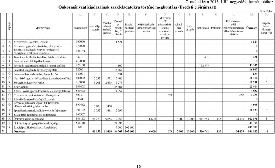 Személyi egyéb juttatás terhelı tartalék létszámkeret (fı) folyó juttatás kiadás államháztartáson kívülre tartalék államháztartáson járulék kiadás kívülre Szakfeladat 1.