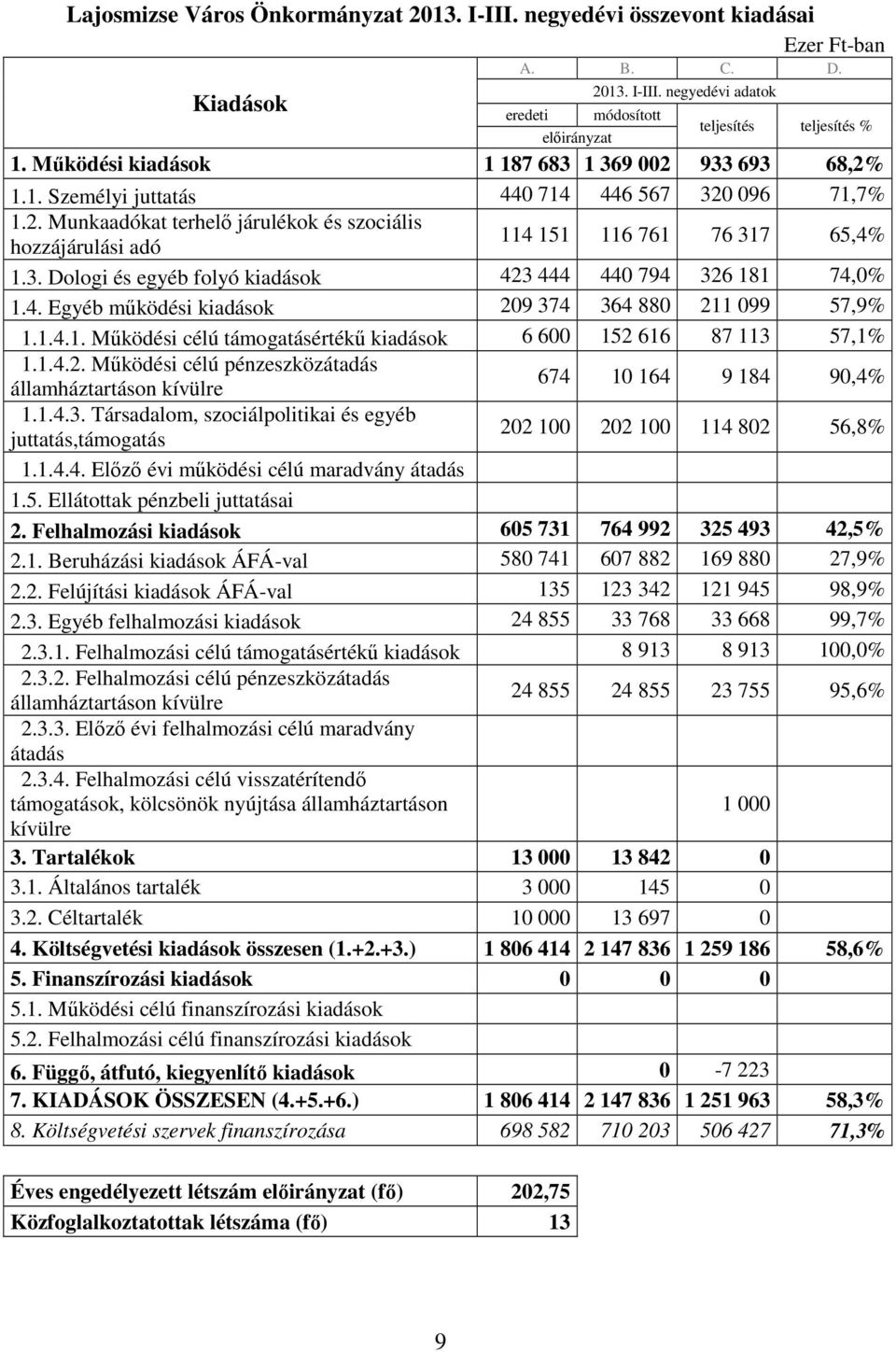 3. Dologi és egyéb folyó kiadások 423 444 440 794 326 181 74,0% 1.4. Egyéb mőködési kiadások 209 374 364 880 211 099 57,9% 1.1.4.1. Mőködési célú támogatásértékő kiadások 6 600 152 616 87 113 57,1% 1.