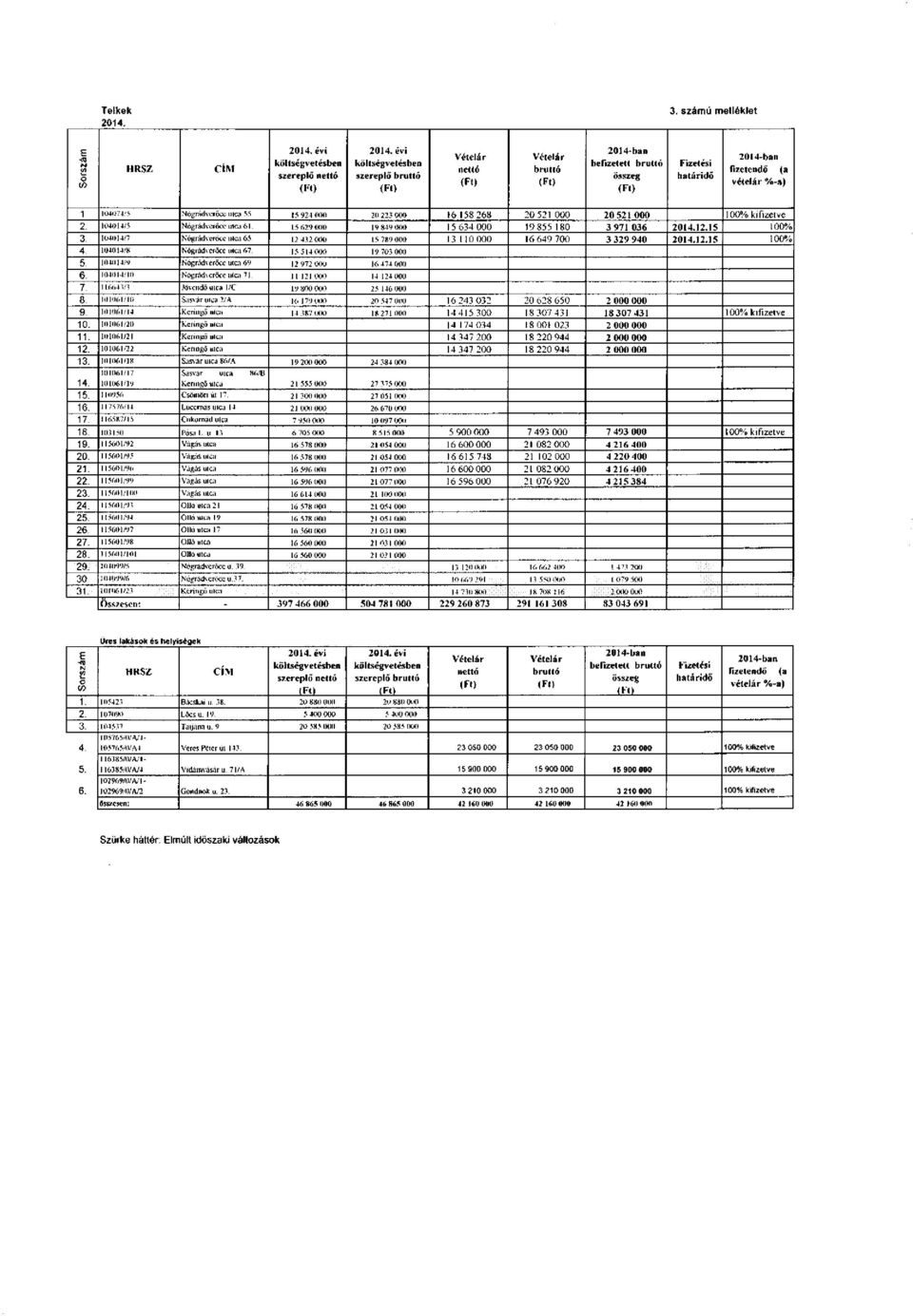 15 100% 3. 104014/7 Nógrádveröce ulca 65. 12 432 000 15 789 000 13 110 000 16 649 700 3 329 940 2014.12.15 100% 4. 104014/8 Nógrádveröcc ulca 67. 15 514 000 19 703 000 5.