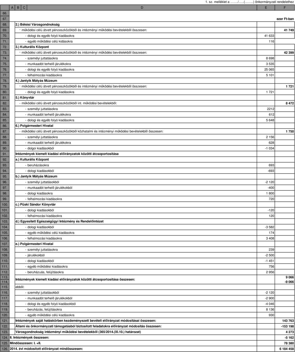 - személyi juttatásokra 8 698 75. - munkaadót terhelő járulékokra 3 535 76. - dologi és egyéb folyó kiadásokra 25 065 77. - felhalmozási kiadásokra 5 101 78. 79.