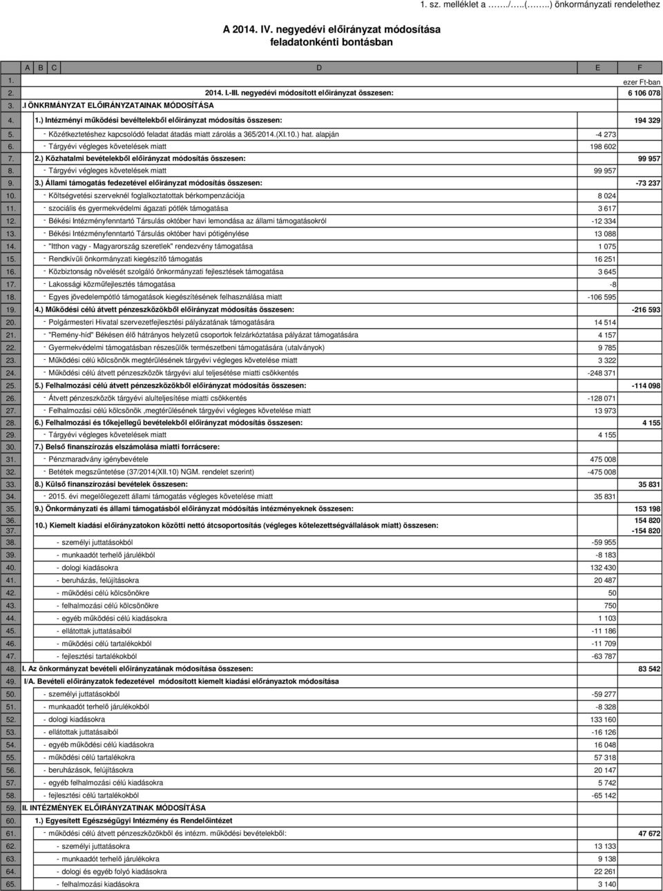 - Közétkeztetéshez kapcsolódó feladat átadás miatt zárolás a 365/2014.(XI.10.) hat. alapján -4 273 6. - Tárgyévi végleges követelések miatt 198 602 7. 2.) Közhatalmi bevételekből előirányzat módosítás összesen: 99 957 8.