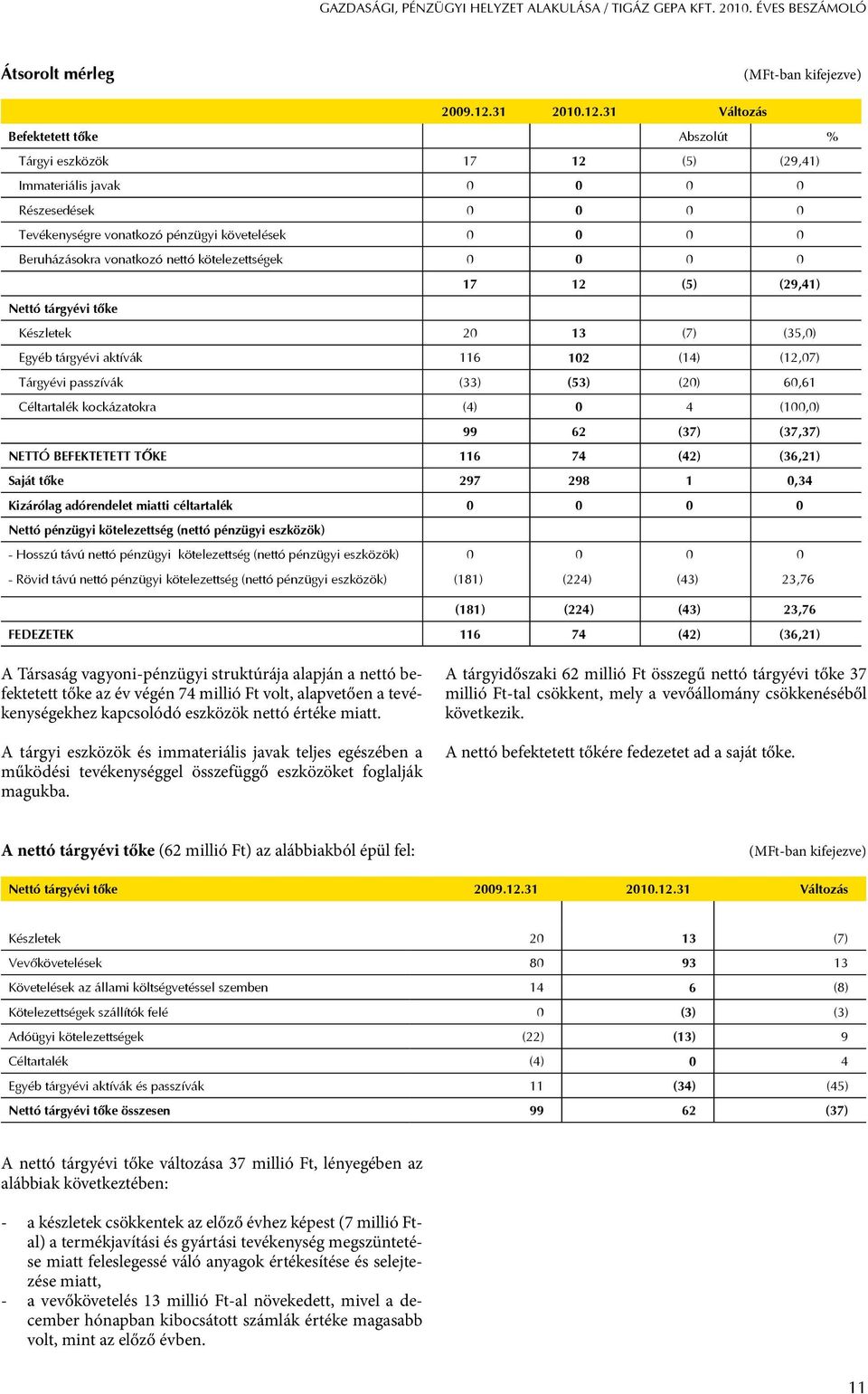 31 Változás Befektetett tőke Abszolút Tárgyi eszközök 17 12 (5) (29,41) Immateriális javak 0 0 0 0 Részesedések 0 0 0 0 Tevékenységre vonatkozó pénzügyi követelések 0 0 0 0 Beruházásokra vonatkozó