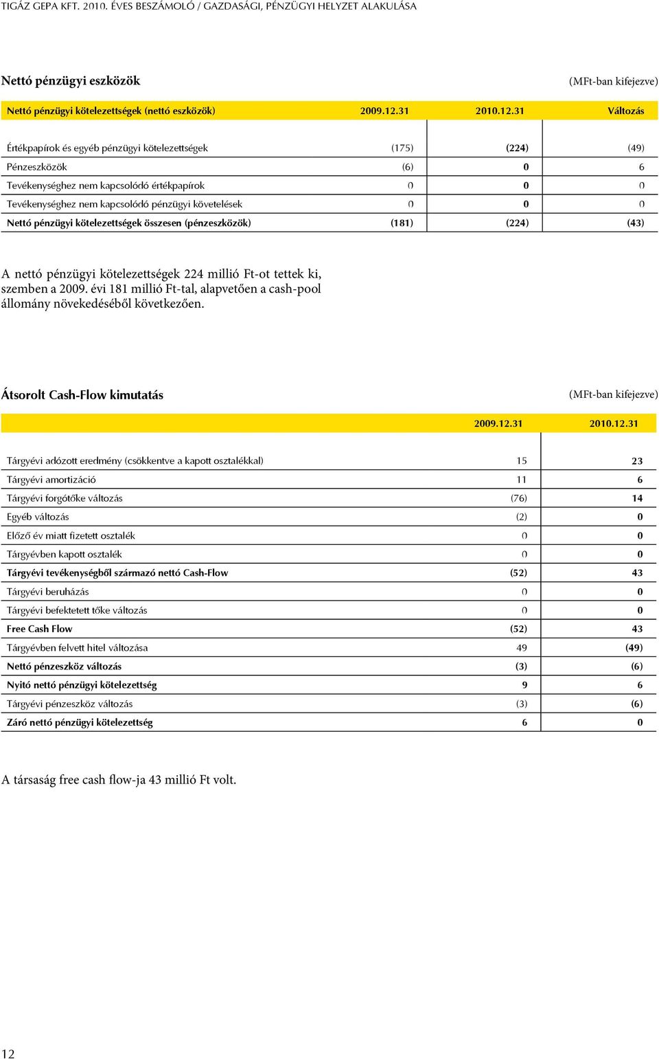 31 Változás Értékpapírok és egyéb pénzügyi kötelezettségek (175) (224) (49) Pénzeszközök (6) 0 6 Tevékenységhez nem kapcsolódó értékpapírok 0 0 0 Tevékenységhez nem kapcsolódó pénzügyi követelések 0