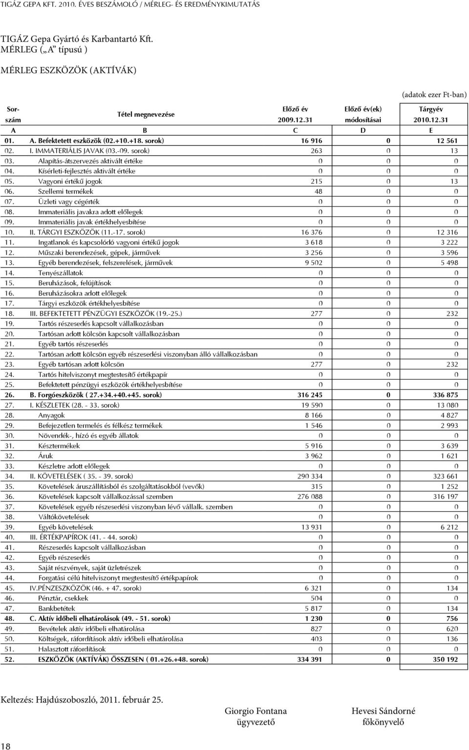 Alapítás-átszervezés aktivált értéke 0 0 0 04. Kísérleti-fejlesztés aktivált értéke 0 0 0 05. Vagyoni értékű jogok 215 0 13 06. Szellemi termékek 48 0 0 07. Üzleti vagy cégérték 0 0 0 08.