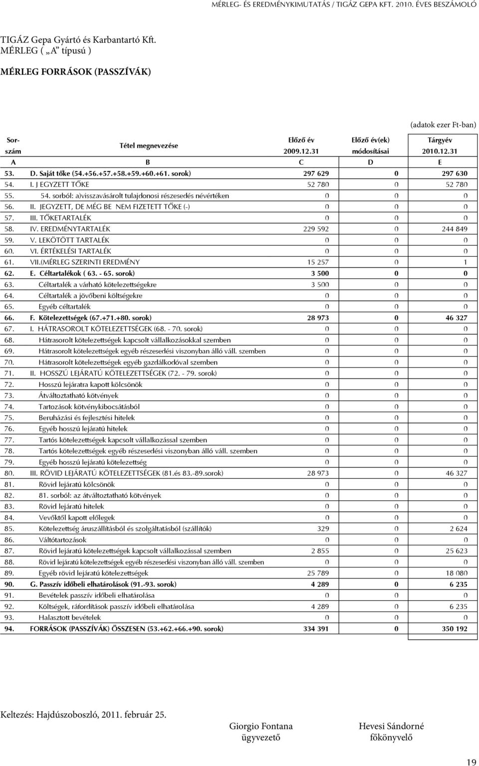 54. sorból: a)visszavásárolt tulajdonosi részesedés névértéken 0 0 0 56. II. JEGYZETT, DE MÉG BE NEM FIZETETT TŐKE (-) 0 0 0 57. III. TŐKETARTALÉK 0 0 0 58. IV. EREDMÉNYTARTALÉK 229 592 0 244 849 59.