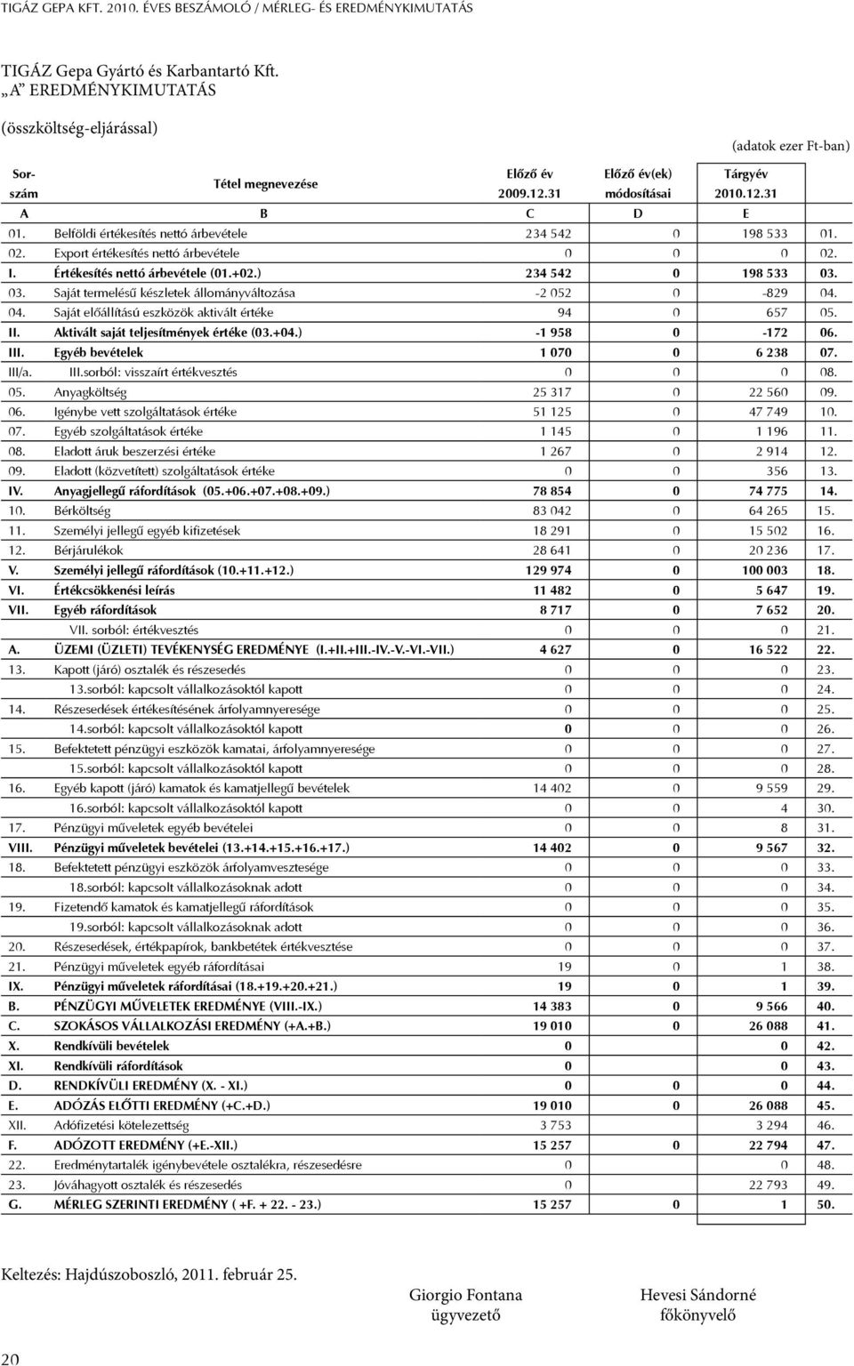 Értékesítés nettó árbevétele (01.+02.) 234 542 0 198 533 03. 03. Saját termelésű készletek állományváltozása -2 052 0-829 04. 04. Saját előállítású eszközök aktivált értéke 94 0 657 05. II.