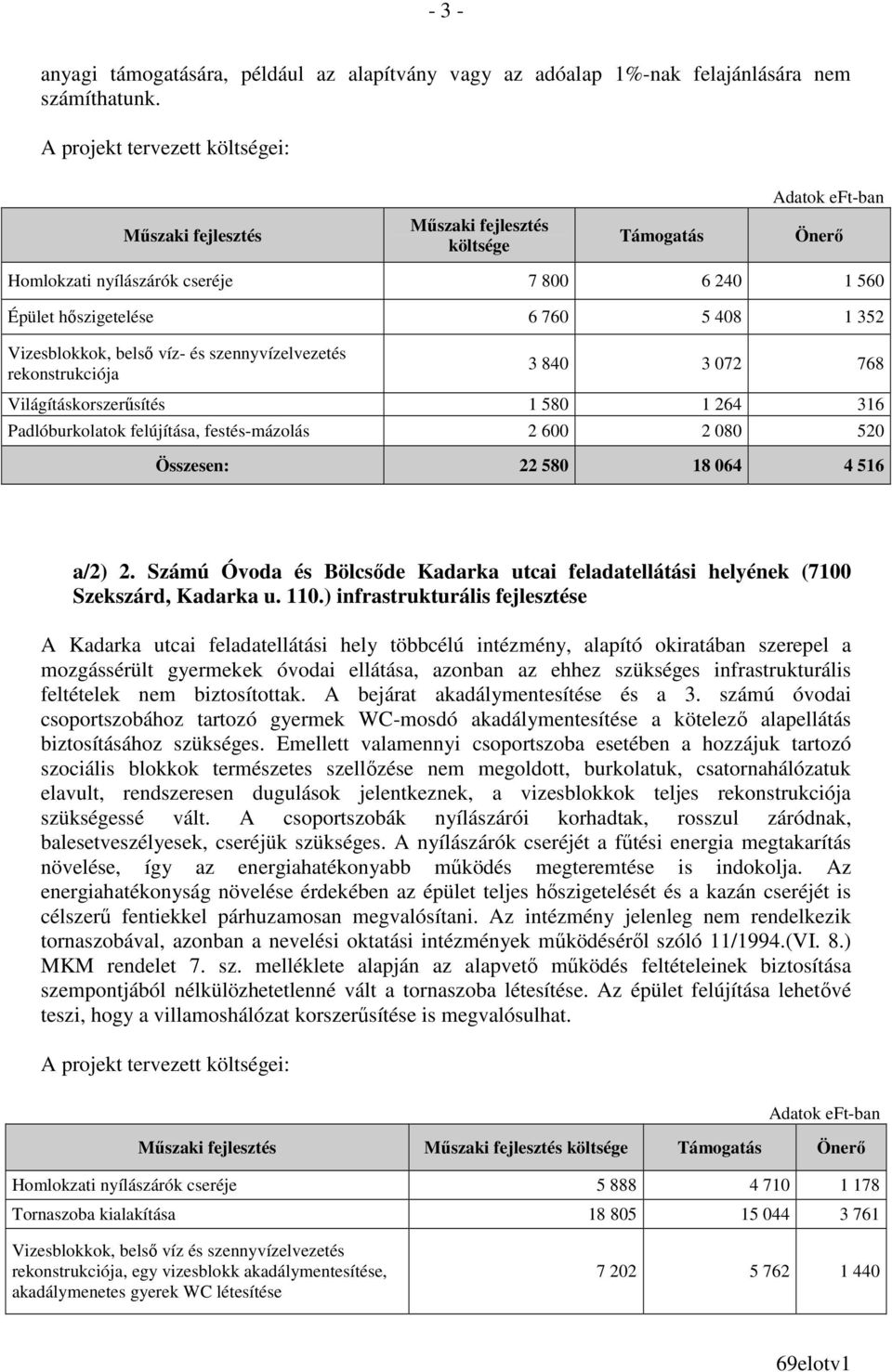 264 316 Padlóburkolatok felújítása, festés-mázolás 2 600 2 080 520 Összesen: 22 580 18 064 4 516 a/2) 2. Számú Óvoda és Bölcsıde Kadarka utcai feladatellátási helyének (7100 Szekszárd, Kadarka u. 110.