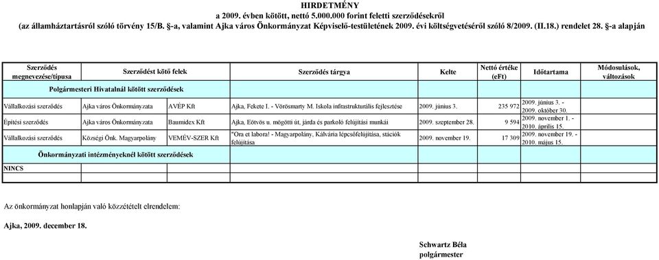 mögötti út, járda és parkoló felújítási munkái 2009. szeptember 28. 9 594 2010. április 15. "Ora et labora!