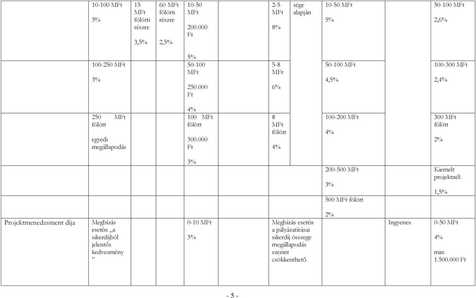 000 5-8 6% 50-100 4, 100-300 2, 250 egyedi 100 300.