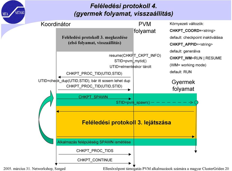 CHKPT_SPAWN resume(chkpt_ckpt_info) STID=pvm_mytid() STID=pvm_spawn() Környezeti változók: CHKPT_COORD=<string> default: checkpoint inaktiválása CHKPT_APPID=<string> default: generálva