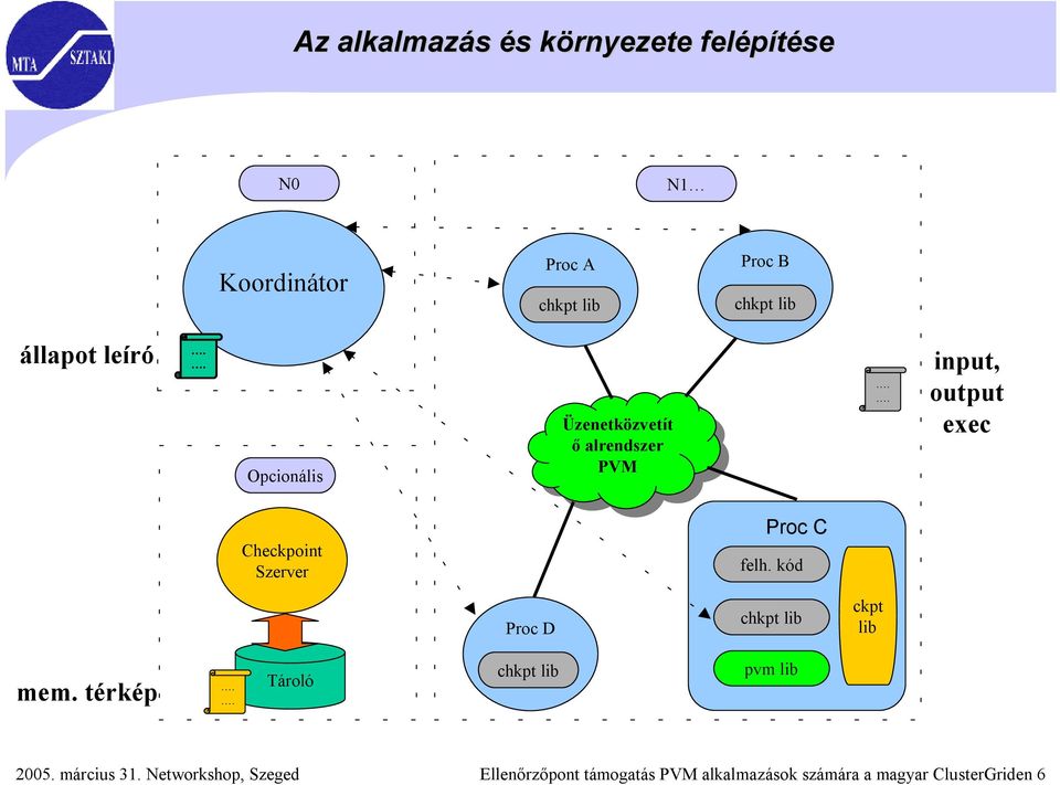 Checkpoint Szerver Proc C felh. kód Proc D chkpt lib ckpt lib mem.