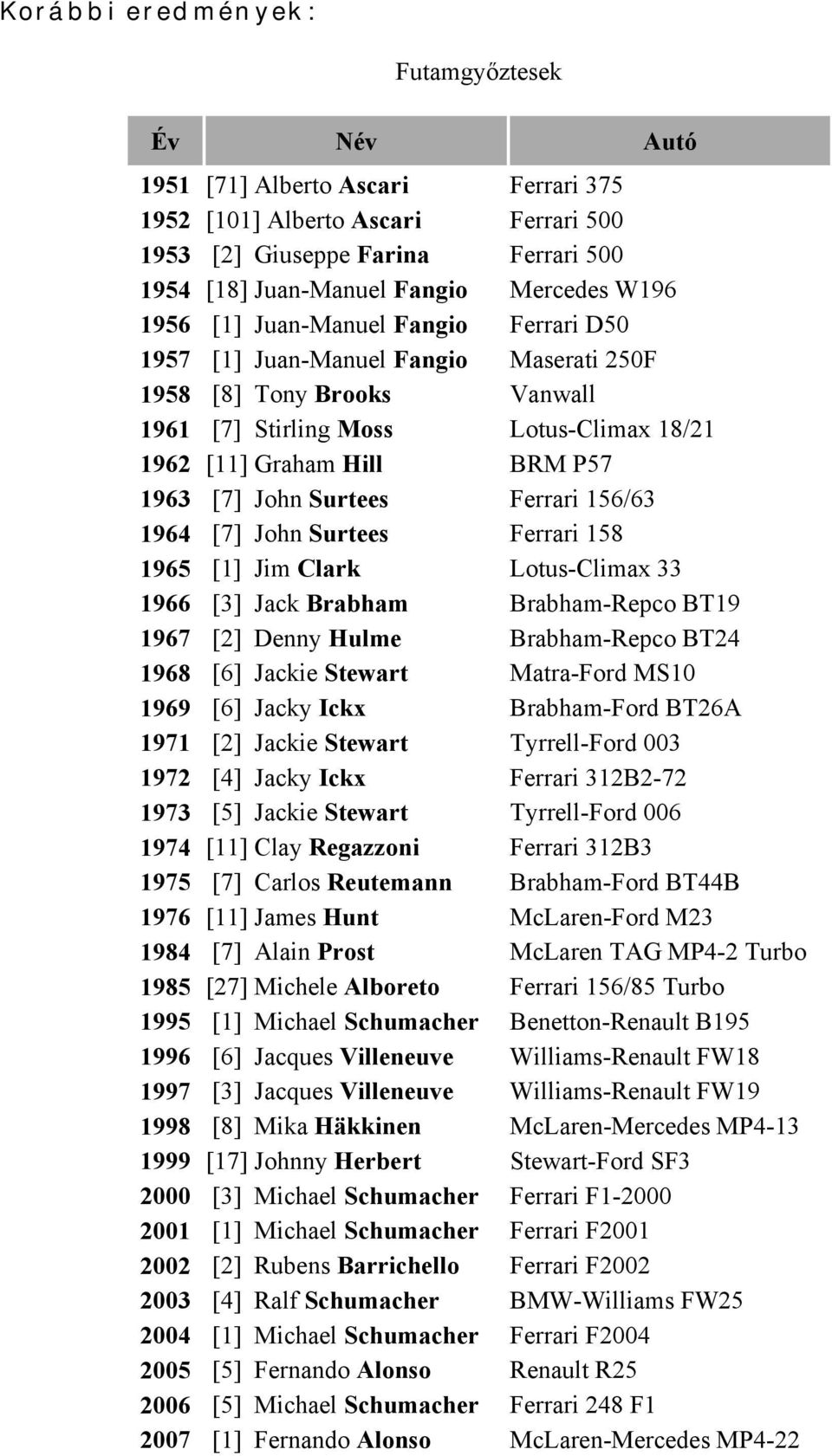John Surtees Ferrari 156/63 1964 [7] John Surtees Ferrari 158 1965 [1] Jim Clark Lotus-Climax 33 1966 [3] Jack Brabham Brabham-Repco BT19 1967 [2] Denny Hulme Brabham-Repco BT24 1968 [6] Jackie