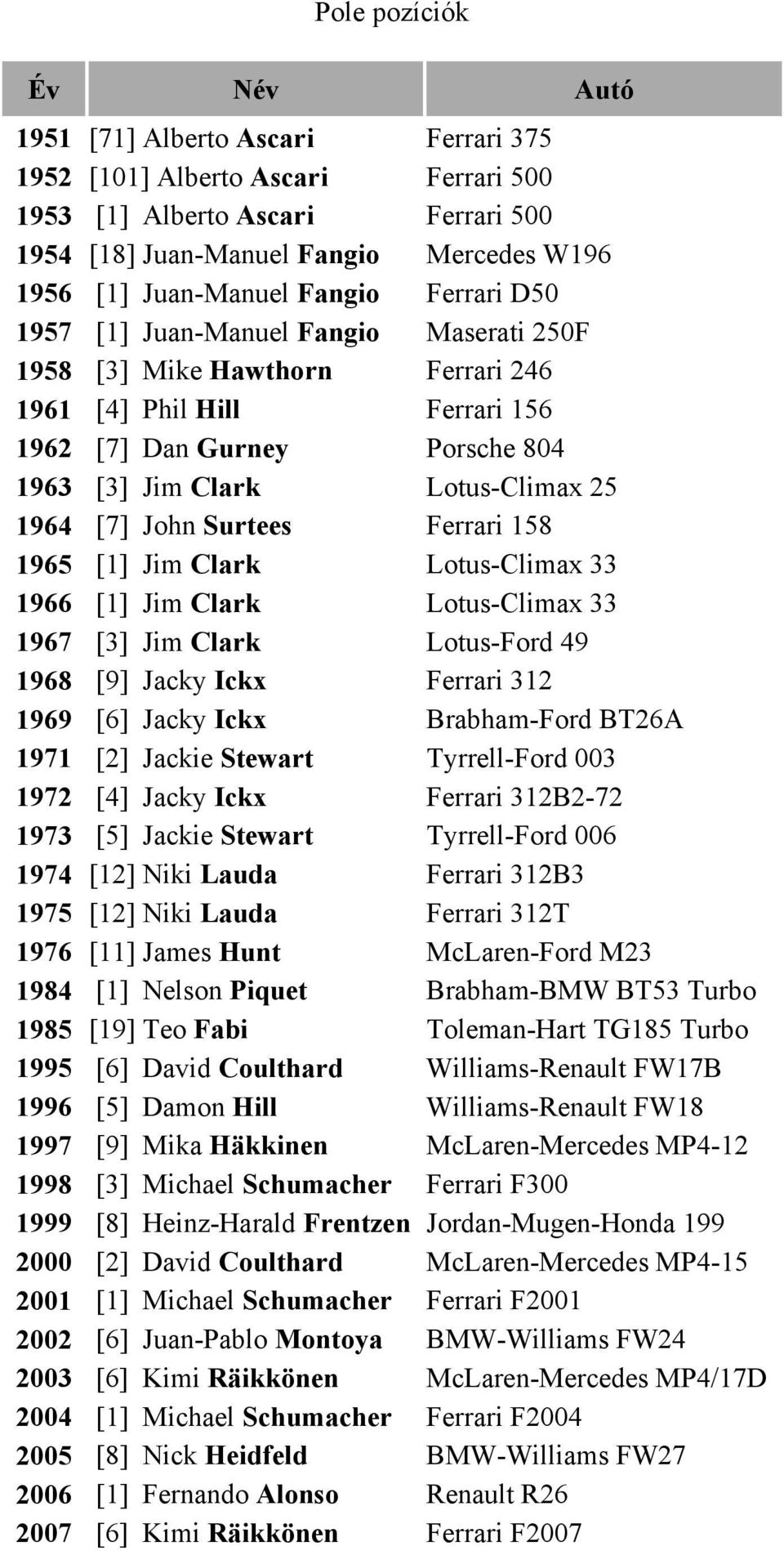 Lotus-Climax 25 1964 [7] John Surtees Ferrari 158 1965 [1] Jim Clark Lotus-Climax 33 1966 [1] Jim Clark Lotus-Climax 33 1967 [3] Jim Clark Lotus-Ford 49 1968 [9] Jacky Ickx Ferrari 312 1969 [6] Jacky