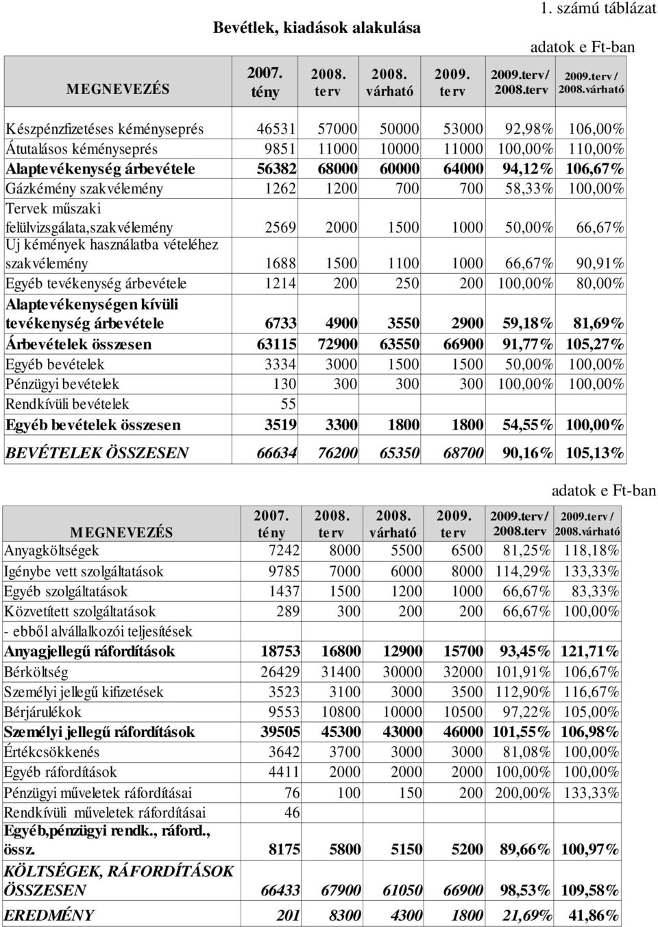 várható Készpénzfizetéses kéményseprés 46531 57000 50000 53000 92,98% 106,00% Átutalásos kéményseprés 9851 11000 10000 11000 100,00% 110,00% Alaptevékenység árbevétele 56382 68000 60000 64000 94,12%