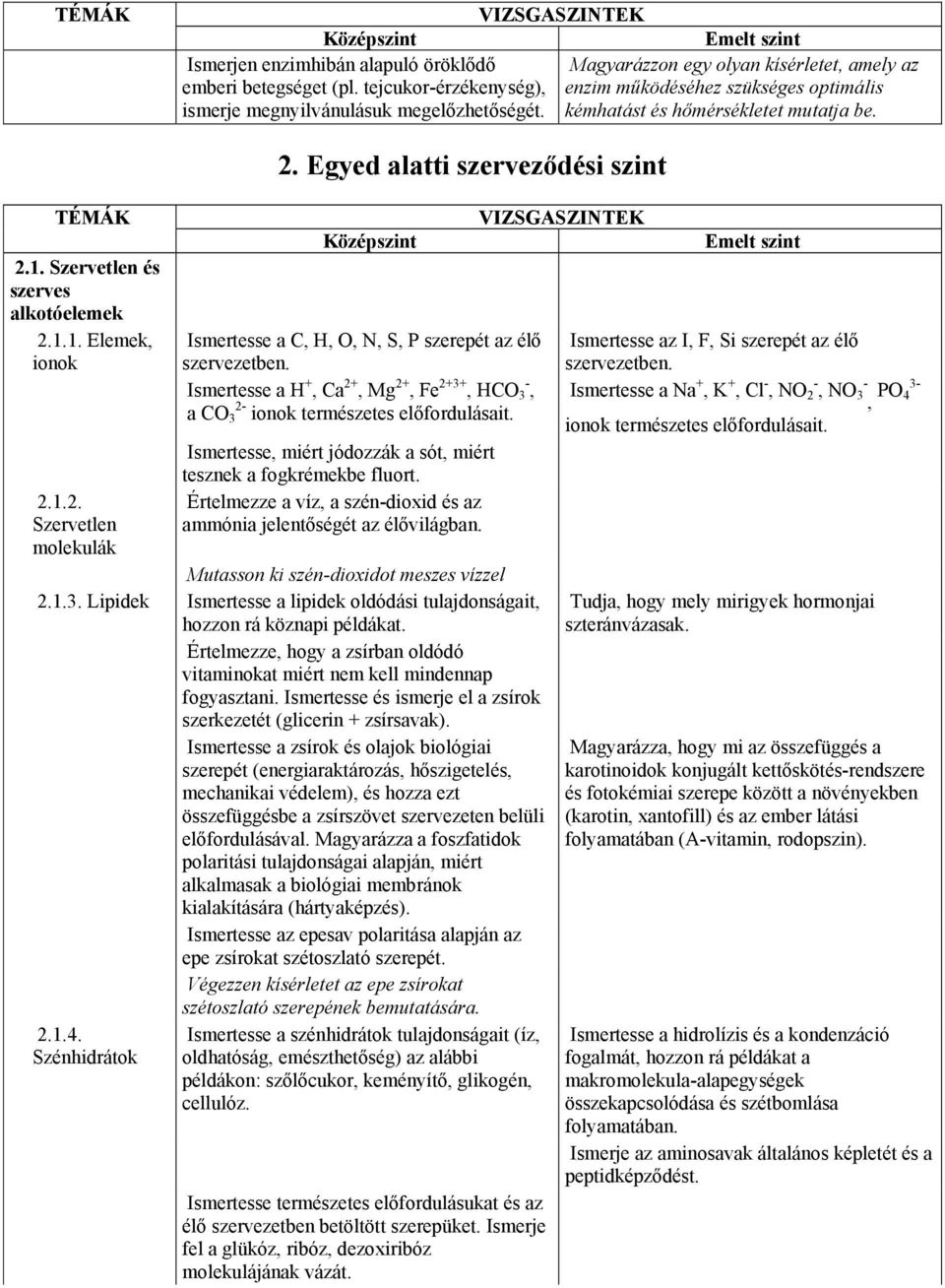 1.2. Szervetlen molekulák 2. Egyed alatti szerveződési szint Ismertesse a C, H, O, N, S, P szerepét az élő szervezetben.