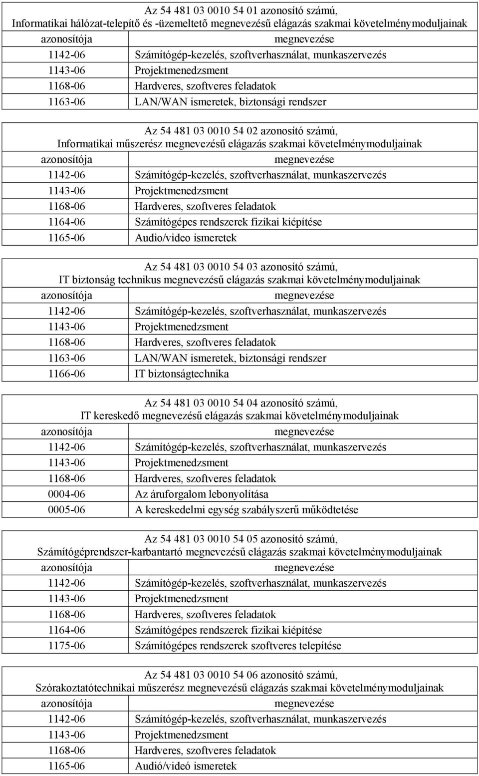 Informatikai műszerész megnevezésű elágazás szakmai követelménymoduljainak azonosítója megnevezése 1142-06 Számítógép-kezelés, szoftverhasználat, munkaszervezés 1143-06 Projektmenedzsment 1168-06