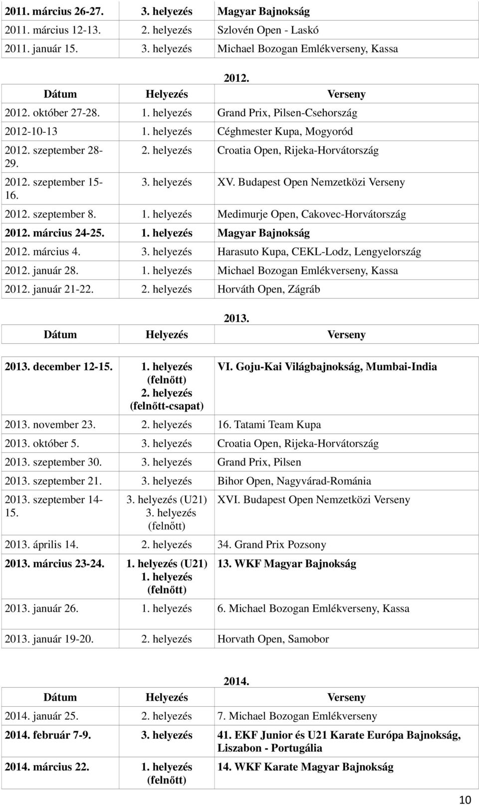 március 24-25. 1. helyezés Magyar Bajnokság 2012. március 4. 3. helyezés Harasuto Kupa, CEKL-Lodz, Lengyelország 2012. január 28. 1. helyezés Michael Bozogan Emlékverseny, Kassa 2012. január 21-22. 2. helyezés Horváth Open, Zágráb 2013.