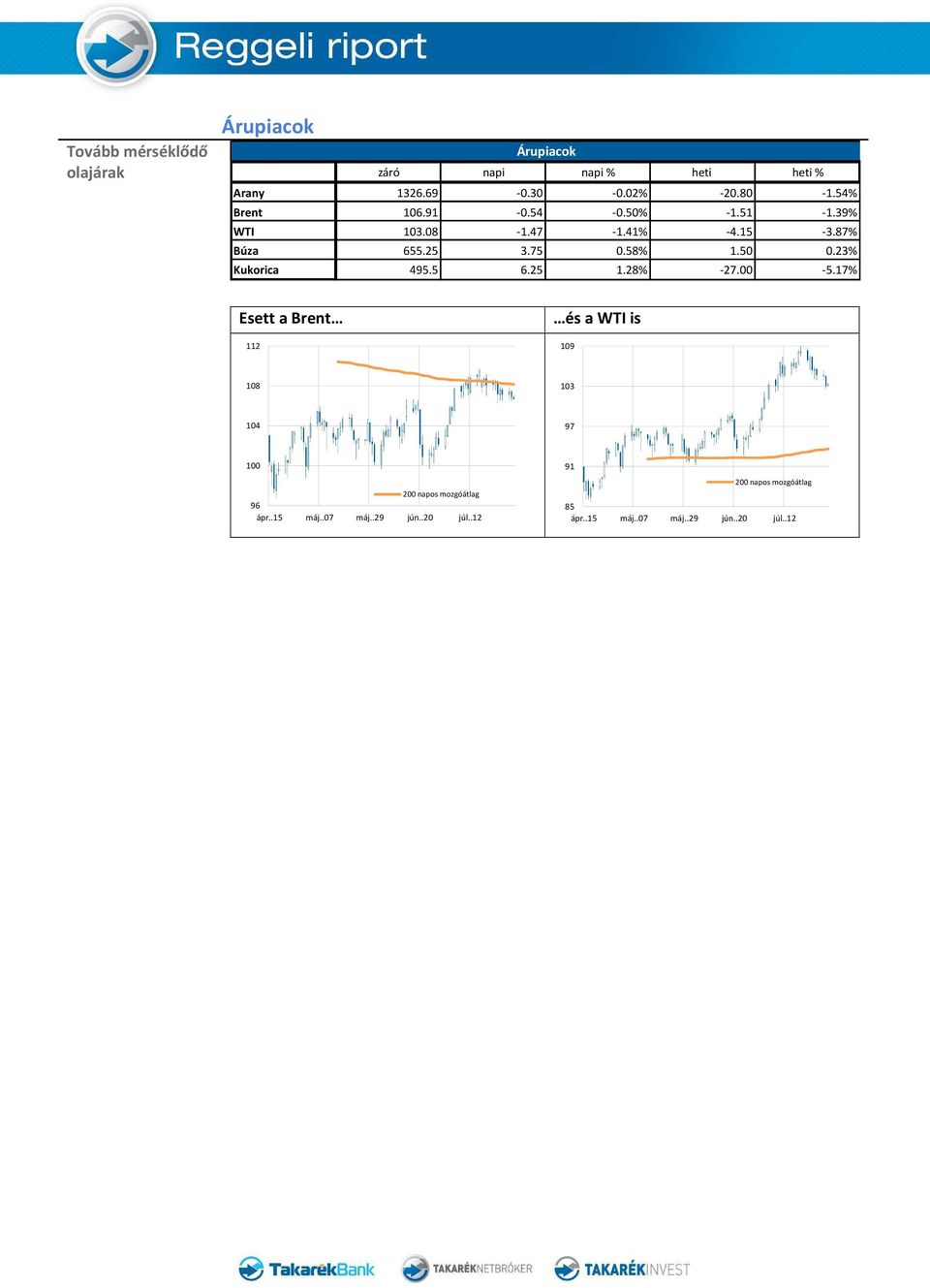 39% WTI 103.08-1.47-1.41% -4.15-3.87% Búza 655.25 3.75 0.58% 1.50 0.