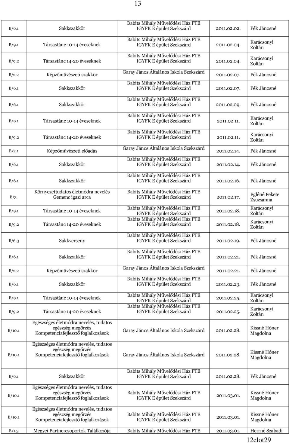 2011.02.18. Egléné Fekete Zsuzsanna 2011.02.19. Pék Jánosné 2011.02.21. Pék Jánosné 2011.02.21. Pék Jánosné 2011.02.23. Pék Jánosné 2011.02.25. 2011.02.25. B/10.