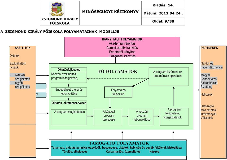 FOLYAMATOK Folyamatos fejlesztés A program lezárása, az eredmények igazolása NEFMI és háttérintézményei Magyar Felsőoktatási Akkreditációs Bizottság Hallgatók Oktatás, oktatásszervezés A program