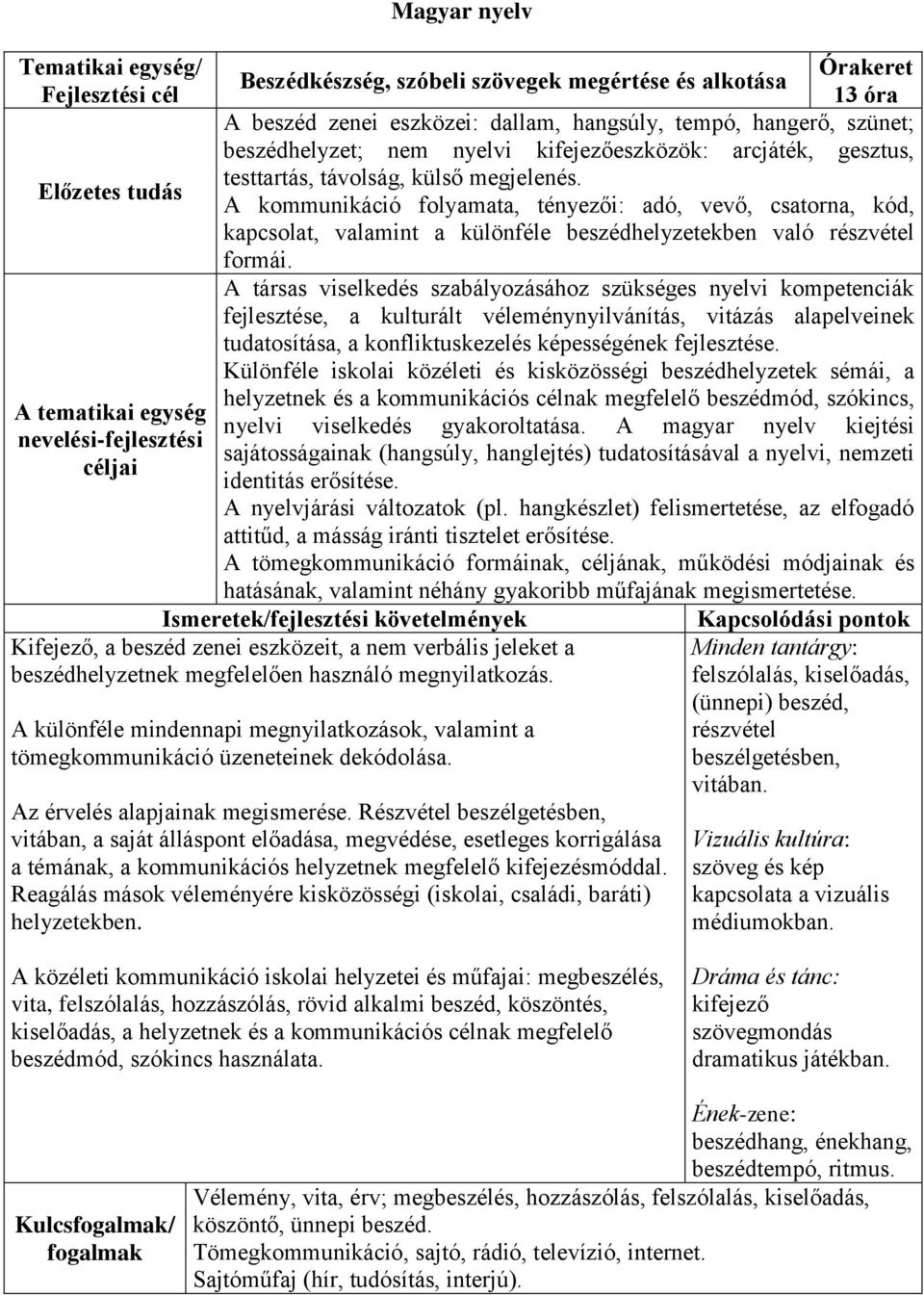 Előzetes tudás A kommunikáció folyamata, tényezői: adó, vevő, csatorna, kód, kapcsolat, valamint a különféle beszédhelyzetekben való részvétel formái.