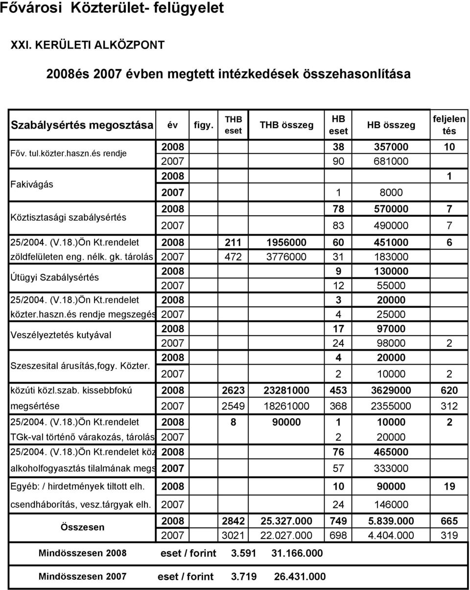 tárolás 2007 472 3776000 31 183000 Útügyi Szabálysértés 2008 9 130000 2007 12 55000 25/2004. (V.18.)Ön Kt.rendelet 2008 3 20000 közter.haszn.