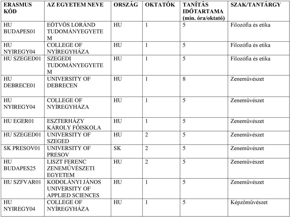 DEBRECEN 1 5 Filozófia és etika 1 8 Zeneművészet 1 5 Zeneművészet EGER01 ESZTERHÁZY KÁROLY FŐISKOLA 01 SK PRESOV01