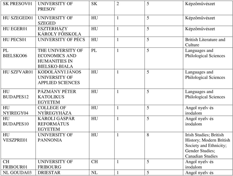 KATOLIKUS PANNONIA 1 5 Languages and Philological Sciences 1 5 Languages and Philological Sciences 1 5 Angol nyelv és 1 5 Angol nyelv és 1 8 Irish Studies;