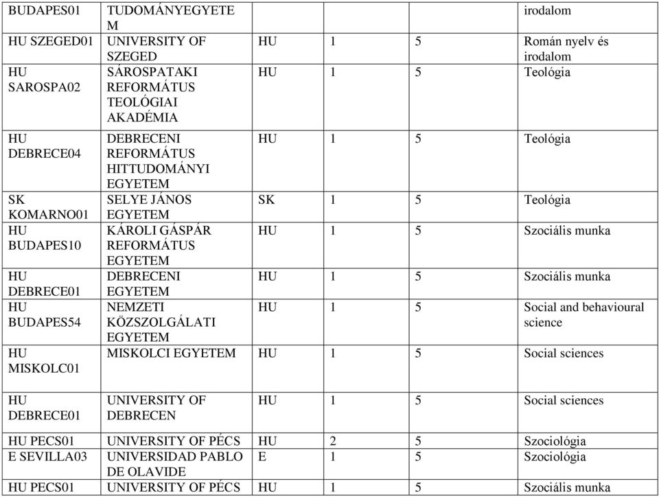 Szociális munka 1 5 Szociális munka 1 5 Social and behavioural science ISKOLCI 1 5 Social sciences DEBRECEN 1 5 Social