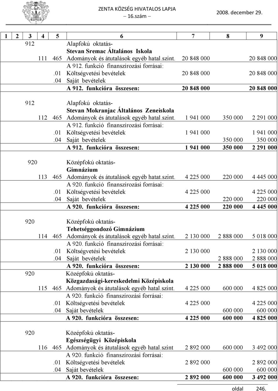 funkcióra összesen: 20 848 000 20 848 000 912 Alapfokú oktatás- Stevan Mokranjac Általános Zeneiskola 112 465 Adományok és átutalások egyéb hatal.szint. 1 941 000 350 000 2 291 000 A 912.