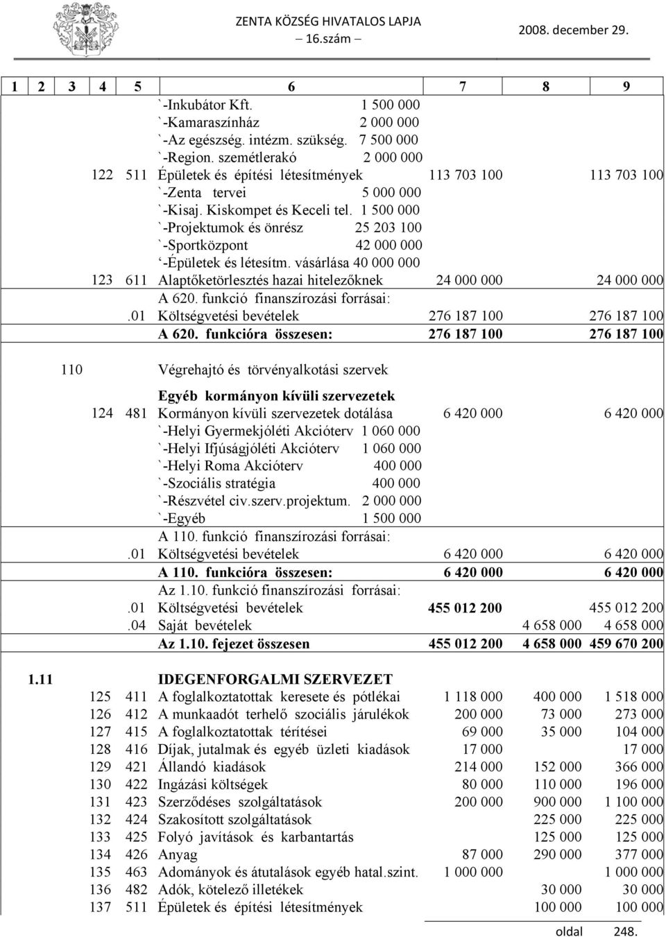 1 500 000 `-Projektumok és önrész 25 203 100 `-Sportközpont 42 000 000 -Épületek és létesítm. vásárlása 40 000 000 123 611 Alaptőketörlesztés hazai hitelezőknek 24 000 000 24 000 000 A 620.