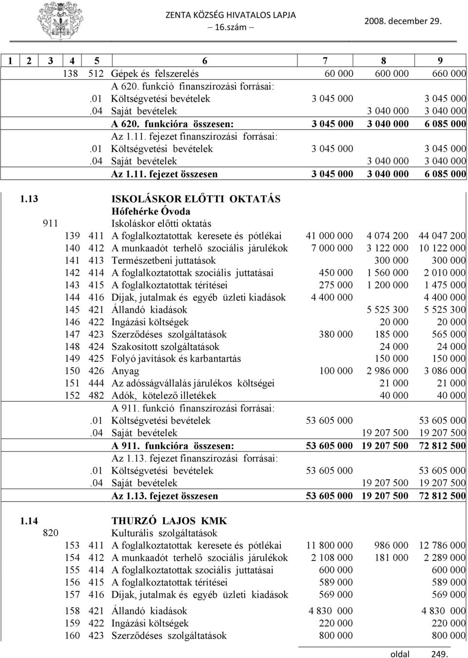 04 Saját bevételek 3 040 000 3 040 000 Az 1.11. fejezet összesen 3 045 000 3 040 000 6 085 000 1.