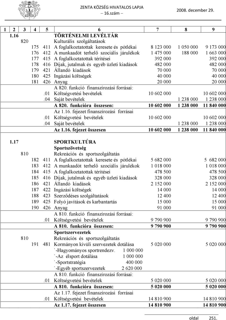 663 000 177 415 A foglalkoztatottak térítései 392 000 392 000 178 416 Díjak, jutalmak és egyéb üzleti kiadások 482 000 482 000 179 421 Állandó kiadások 70 000 70 000 180 425 Ingázási költségek 40 000