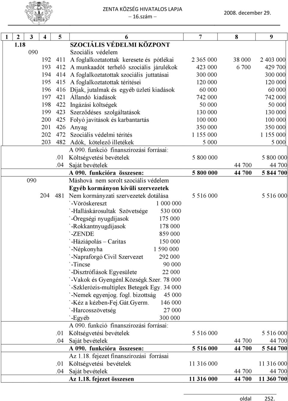 194 414 A foglalkoztatottak szociális juttatásai 300 000 300 000 195 415 A foglalkoztatottak térítései 120 000 120 000 196 416 Díjak, jutalmak és egyéb üzleti kiadások 60 000 60 000 197 421 Állandó