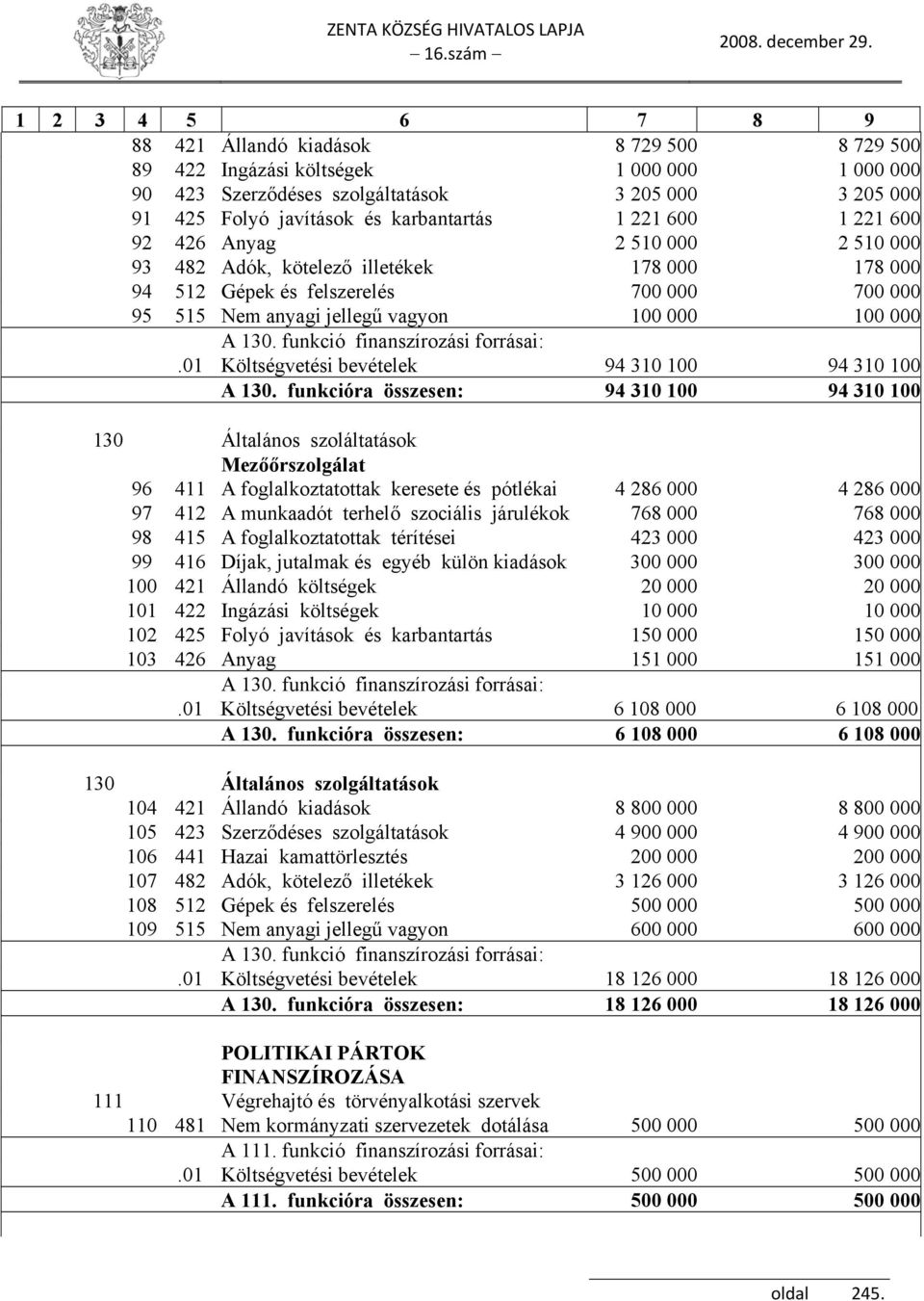 100 000 A 130. funkció finanszírozási forrásai:.01 Költségvetési bevételek 94 310 100 94 310 100 A 130.