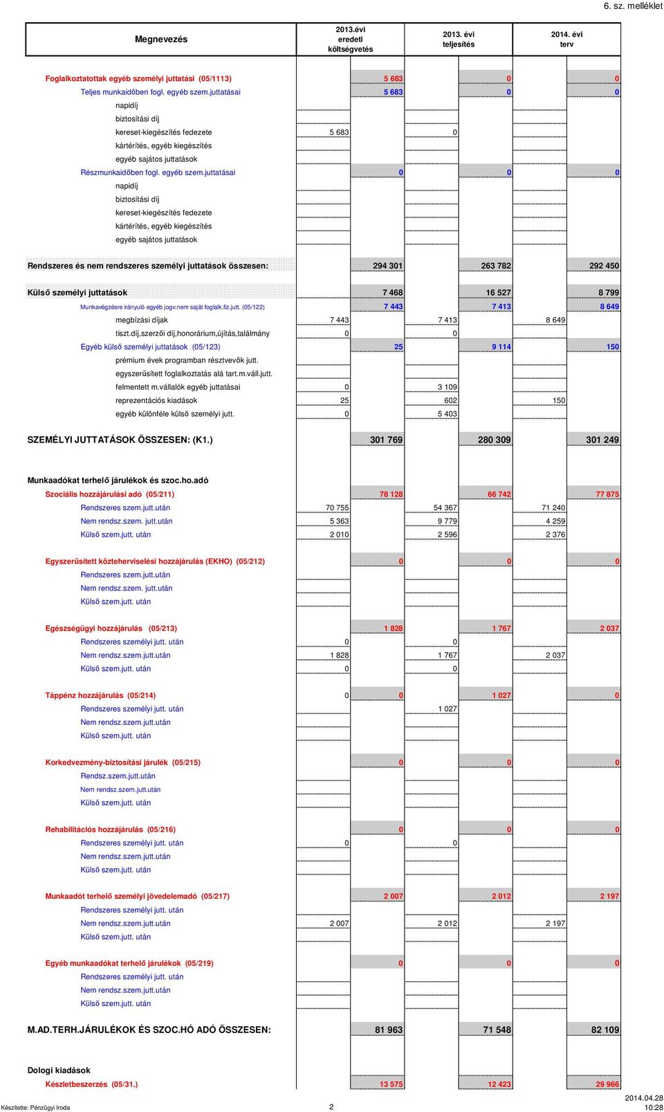 juttatásai 0 napidíj biztosítási díj kereset-kiegészítés fedezete kártérítés, egyéb kiegészítés egyéb sajátos juttatások Rendszeres és nem rendszeres személyi juttatások összesen: 294 301 263 782 292