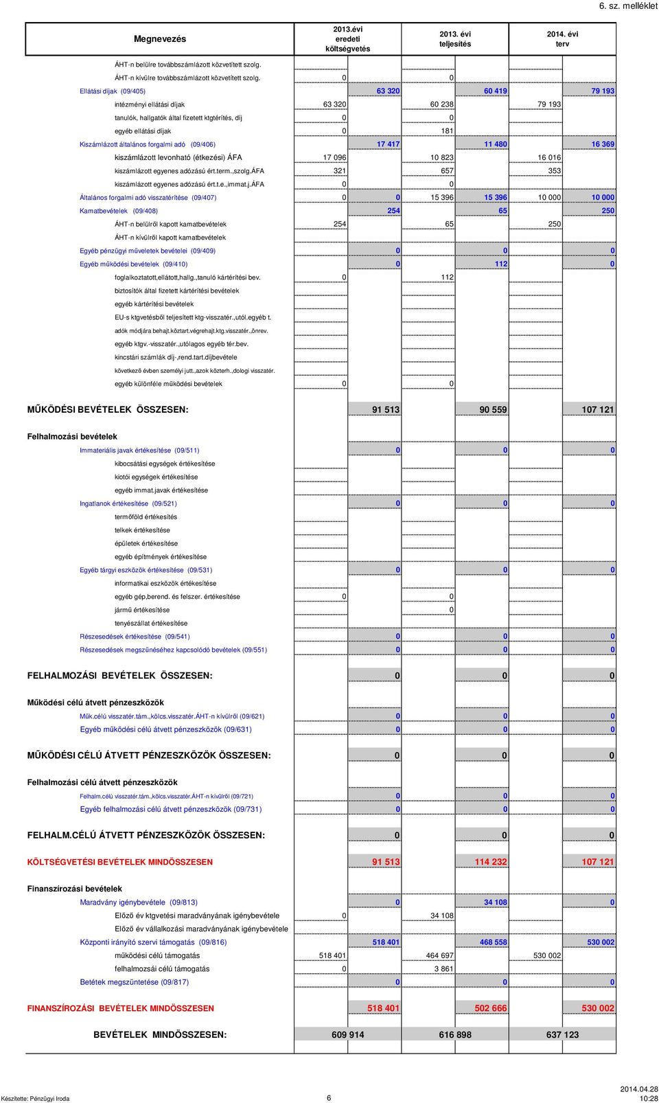 forgalmi adó (09/406) 17 417 11 480 16 369 kiszámlázott levonható (étkezési) ÁFA 17 096 10 823 16 016 kiszámlázott egyenes adózású ért.term.,szolg.áfa 321 657 353 kiszámlázott egyenes adózású ért.t.e.,immat.