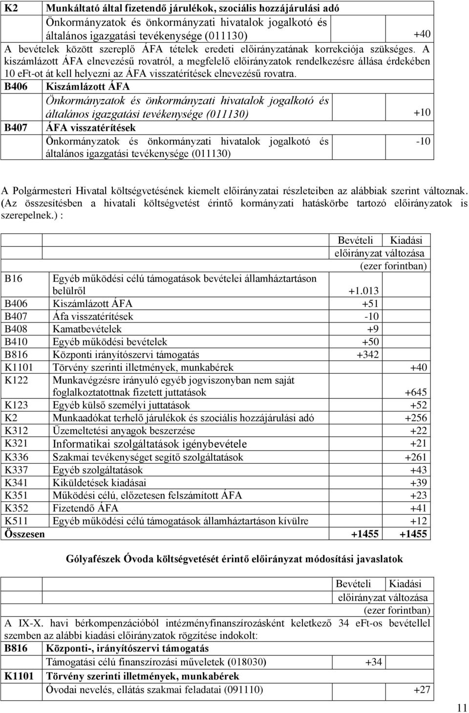 B406 Kiszámlázott ÁFA +10 B407 ÁFA visszatérítések -10 A Polgármesteri Hivatal költségvetésének kiemelt előirányzatai részleteiben az alábbiak szerint változnak.