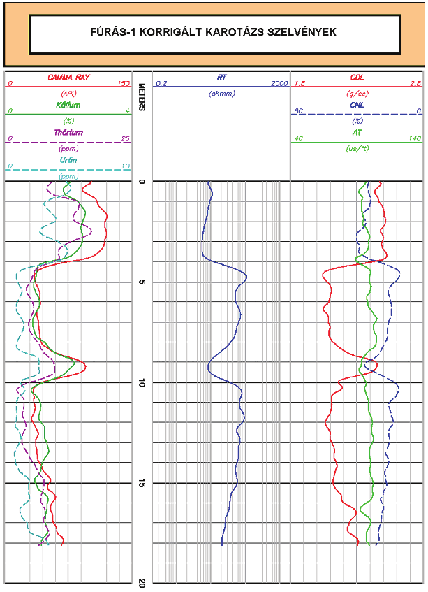 6. ábra: Fúrás--ben mért karotázs szelvények A direkt feladat megoldása során ()-() elméleti szonda-válaszegyenleteket alkalmaztuk.