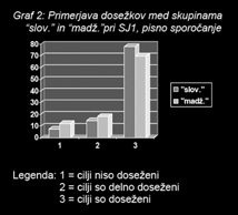 Megdöbbentőek a hasonló vélemények a magyar és az olasz tanulói csoportban. Itt 33-42%-ban előnyt adnak az angol nyelvtanulásnak a saját anyanyelvi oktatásukkal szemben.