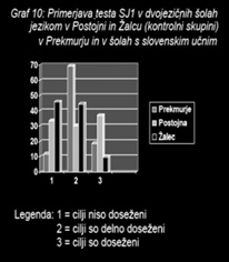 Nagyon alacsony azon tanulók száma, akik még részben sem érik el az előírt követelményeket.