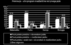 Az adatközlők 80%-ának véleménye, hogy a kétnyelvű iskolában a szlovén gyerekek nem tanulnak meg ugyanolyan jól magyarul, mint a magyarok szlovénul.