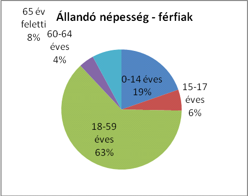 Valójában a nők nagyobb részaránya csak az idősebb, 60 év feletti korosztályban figyelhető meg, amely azon sajnálatos tény következménye, hogy 60 év felett a férfiak halálozási aránya nagyobb