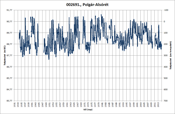 12. ábra: A 002690., Polgár-Alsórét talajvízszintmérő állomáson mért vízszintek alakulása az 1971-2014.