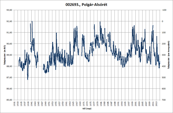 14. ábra: A 002691., Polgár-Alsórét talajvízszintmérő állomáson mértvízszintek alakulása az 1971-2014. közötti 15. ábra: A 002693.