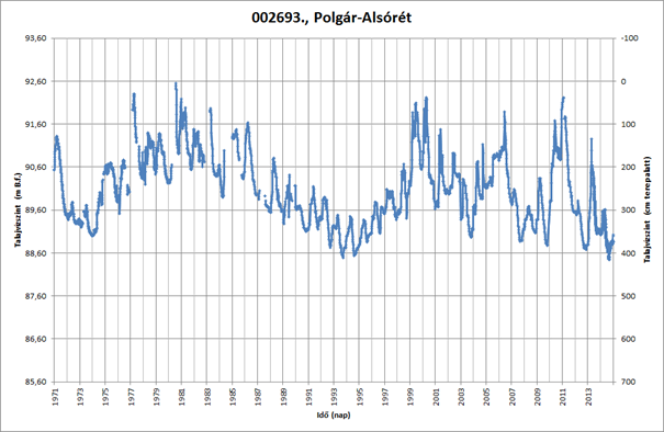 közelébe emelkedett. Az utóbbi másfél évtized szélsőséges időjárási eseményei következtében jelentős talajvízszint-emelkedések és -süllyedések alakultak ki. Ezek a változások a 002691.