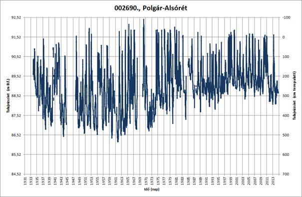 , Polgár-Alsórét észlelőkút a kútsor második, a mentett-oldali, töltésláb közelében elhelyezkedő állomása.