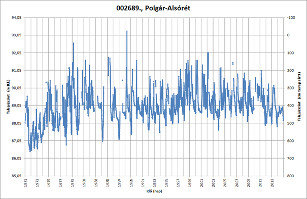 10. ábra: A 002689., Polgár-Alsórét talajvízszintmérő állomáson mért vízszintek alakulása az 1971-2014. közötti 11. ábra: A 002690.