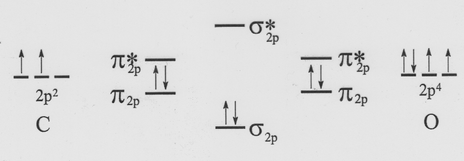 Egy szén és egy oxigénatomból szén-monoxid képzıdik, a kötésrend 3 (6 kötı, 0 lazító elektron). A közössé vált elektronokból 2-t ad a szén, négyet az oxigén (datív kötés).