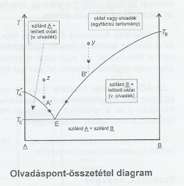 K = 2, F = 2 Sz = 2 szilárd-folyadék egyensúlyból 3 db is lesz 3 különböz aspektus Sz = 2, p = konstans Sz = 1 marad x változtatása meghatározza az egyensúlyi T-t fázisdiagram Vizsgálatok célja: 1)